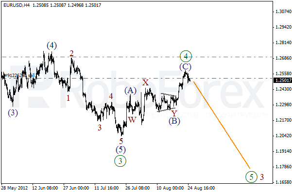 Волновой анализ пары EUR USD Евро Доллар на 27 августа 2012