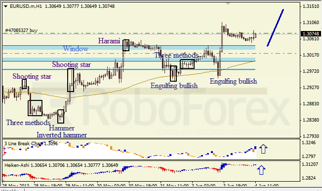 Анализ японских свечей для EUR/USD на 04.06.2013