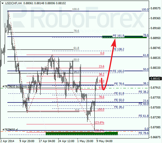 Анализ по Фибоначчи для USD/CHF Доллар франк на 9 мая 2014