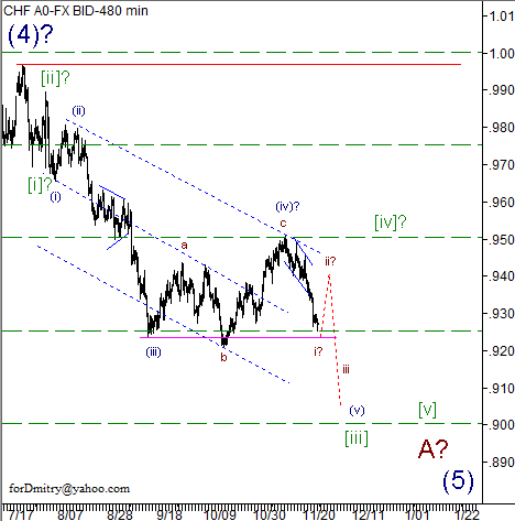 Волновой анализ пары USD/CHF на 27.11.2012