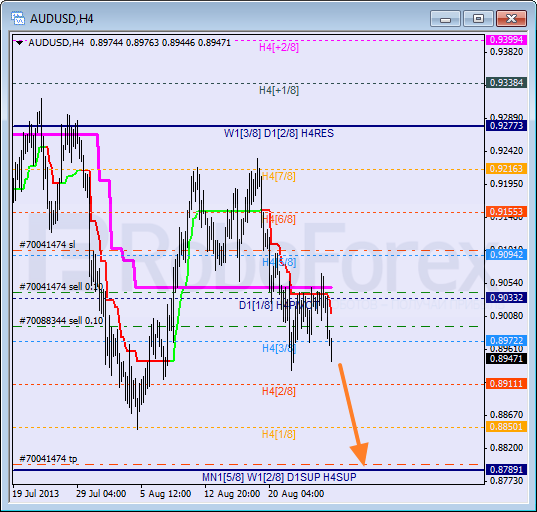 Анализ уровней Мюррея на 27 августа 2013  AUD USD Австралийский доллар