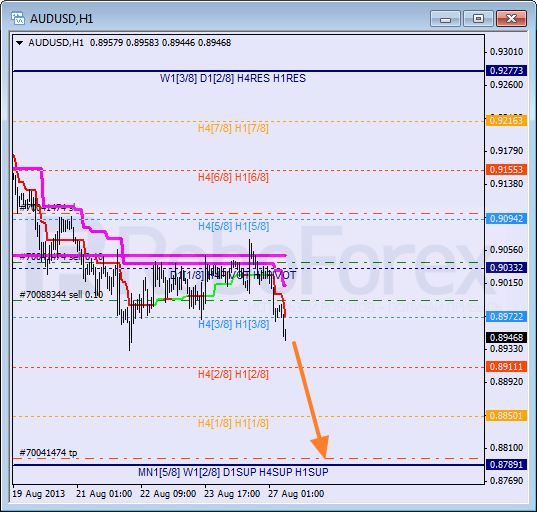 Анализ уровней Мюррея на 27 августа 2013  AUD USD Австралийский доллар