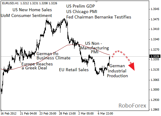 Фундаментальный анализ EUR/USD на 8 марта 2012