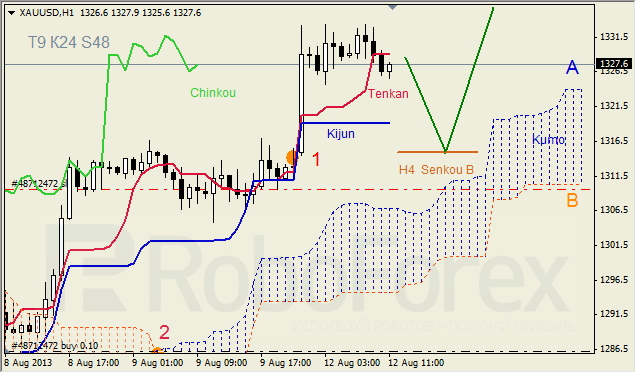 Анализ индикатора Ишимоку для GOLD на 12.08.2013