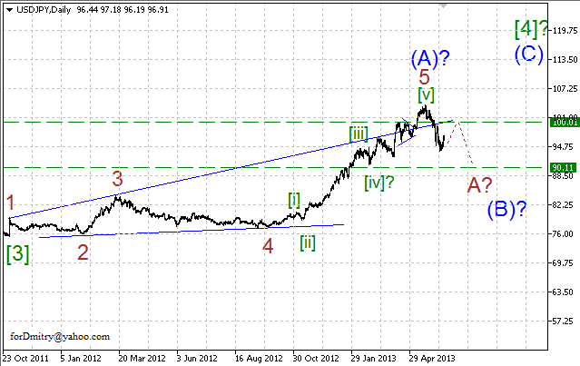 Волновой анализ пары USD/JPY на 20.06.2013