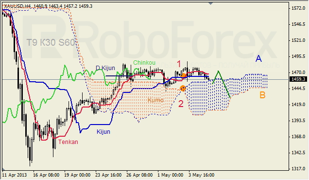 Анализ индикатора Ишимоку для GOLD на 07.05.2013