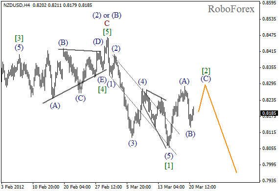 Волновой анализ пары NZD USD Новозеландский Доллар на 21 марта 2012