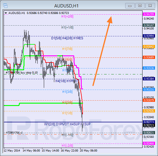 Анализ уровней Мюррея для пары AUD USD Австралийский доллар на 20 мая 2014