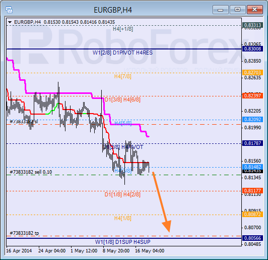 Анализ уровней Мюррея для пары  EUR GBP Евро к Британскому фунту на 20 мая 2014