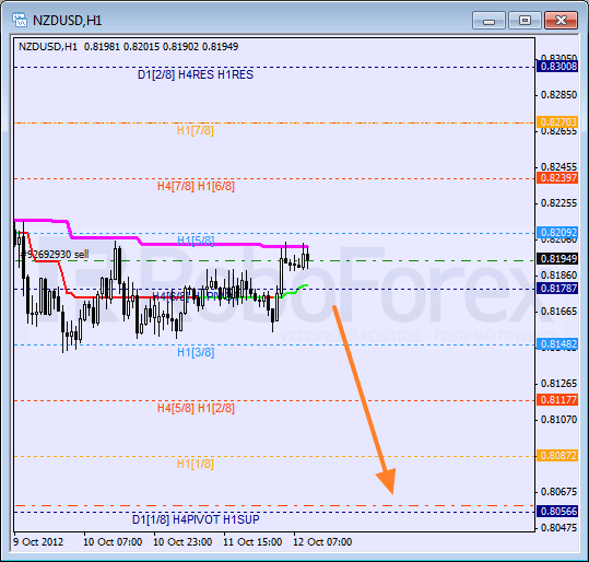 Анализ уровней Мюррея для NZD USD Новозеландский доллар к американскому на 12 октября 2012