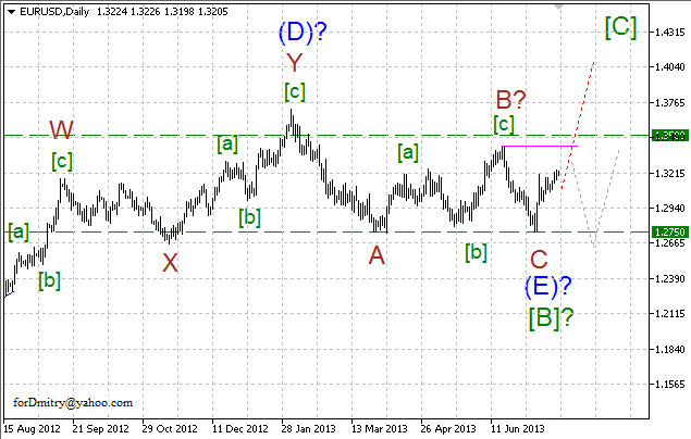 EURUSD