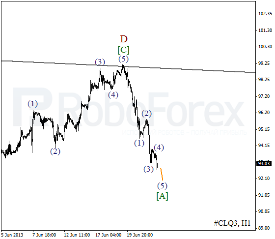 Волновой анализ фьючерса Crude Oil Нефть на 24 июня 2013