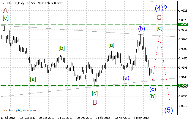 Волновой анализ пары USD/CHF на 18.06.2013