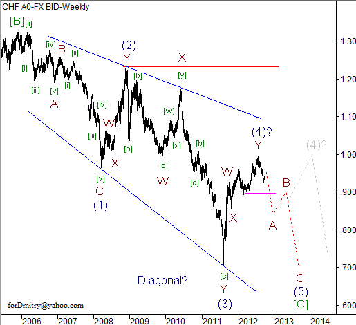 Волновой анализ пары USD/CHF на октябрь 2012