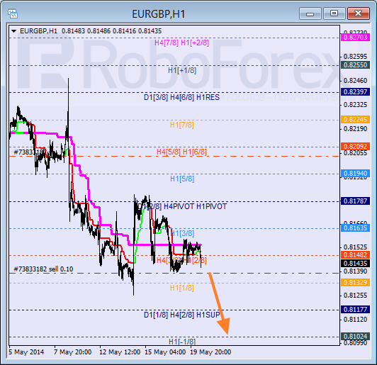 Анализ уровней Мюррея для пары  EUR GBP Евро к Британскому фунту на 20 мая 2014