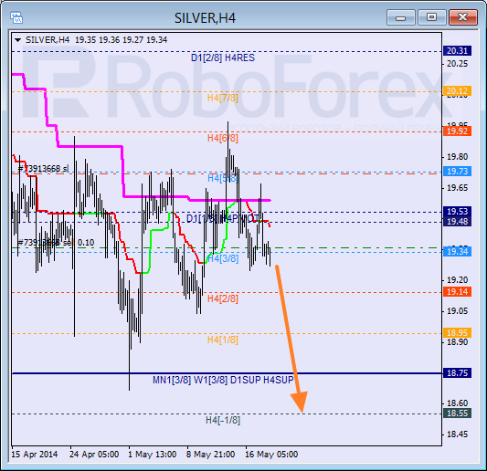 Анализ уровней Мюррея для SILVER Серебро на 20 мая 2014