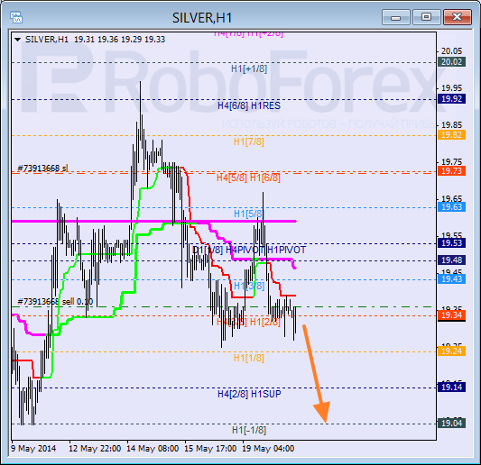 Анализ уровней Мюррея для SILVER Серебро на 20 мая 2014