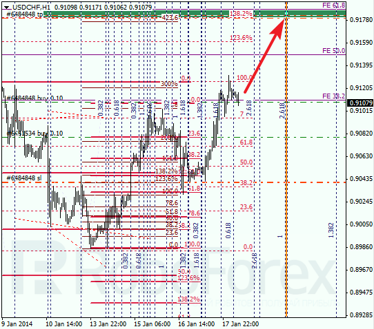 Анализ по Фибоначчи для USD/CHF Доллар франк на 20 января 2014