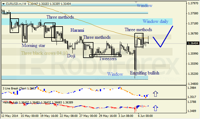 Анализ японских свечей для EUR/USD и USD/JPY на 09.06.2014