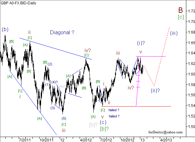 Волновой анализ пары GBP/USD на 15.01.2013