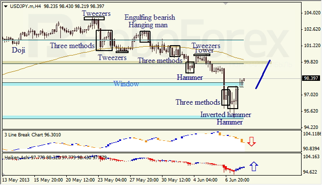 Анализ японских свечей для USD/JPY на 10.06.2013