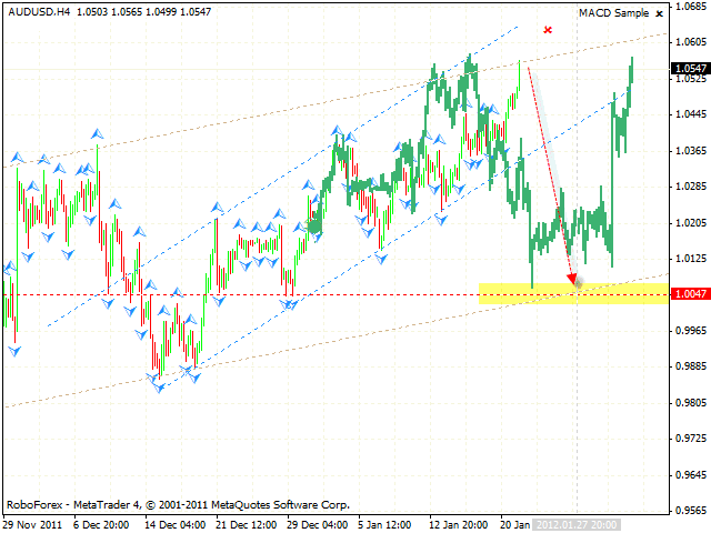 Технический анализ и форекс прогноз пары AUD USD Австралийский Доллар на 24 января 2012