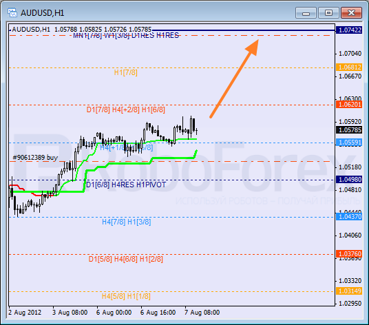 Анализ уровней Мюррея для пары AUD USD Австралийский доллар на 7 августа 2012