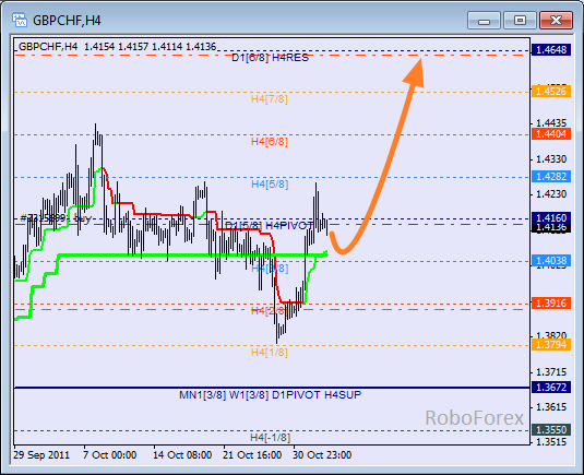 Анализ уровней Мюррея для пары GBP CHF Фунт к Швейцарскому франку на 2 ноября 2011