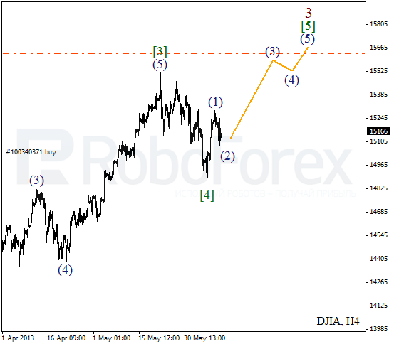 Волновой анализ индекса DJIA Доу-Джонса на 11 июня 2013