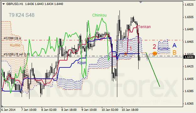 Анализ индикатора Ишимоку для GBP/USD на 13.01.2014