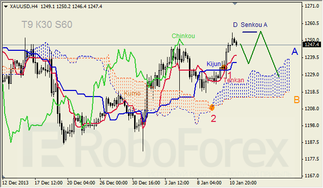 Анализ индикатора Ишимоку для GOLD на 13.01.2014