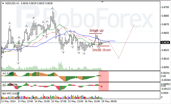 Анализ индикаторов Б. Вильямса для USD/CAD и NZD/USD на 19.05.2014.