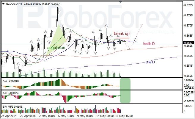 Анализ индикаторов Б. Вильямса для USD/CAD и NZD/USD на 19.05.2014.