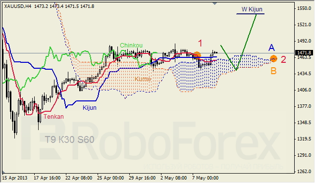 Анализ индикатора Ишимоку для GOLD на 09.05.2013