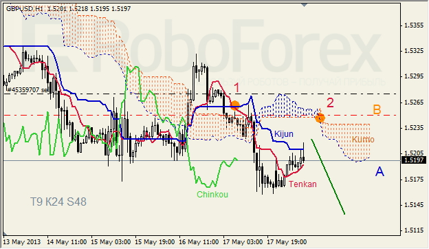 Анализ индикатора Ишимоку для GBP/USD на 20.05.2013