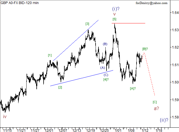 Волновой анализ пары GBP/USD на 14.01.2013