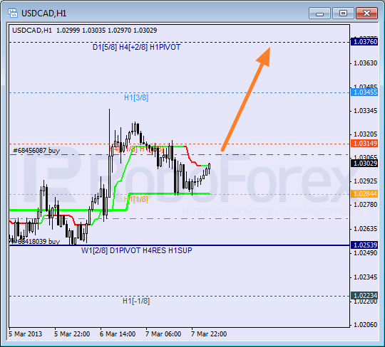 Анализ уровней Мюррея для пары USD CAD Канадский доллар на 8 марта 2013