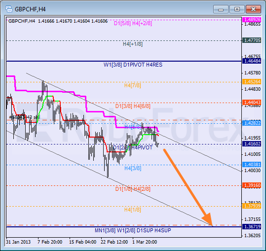 Анализ уровней Мюррея для пары GBP CHF Фунт к Швейцарскому франку на 8 марта 2013