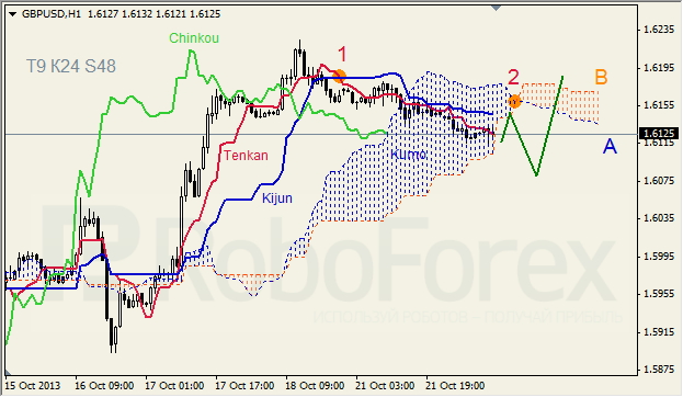 Анализ индикатора Ишимоку для GBP/USD на 22.10.2013