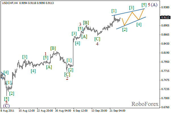 Волновой анализ пары USD CHF Швейцарский франк на 26 сентября 2011