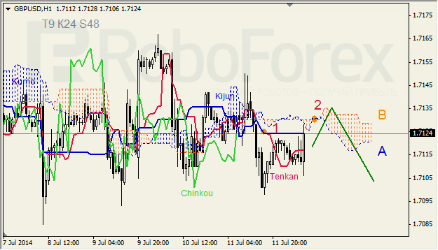 Анализ индикатора Ишимоку для GBP/USD и GOLD на 14.07.2014