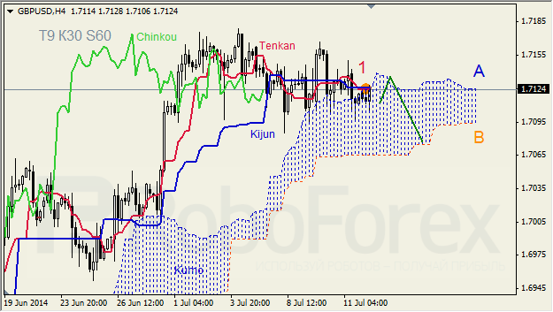 Анализ индикатора Ишимоку для GBP/USD и GOLD на 14.07.2014