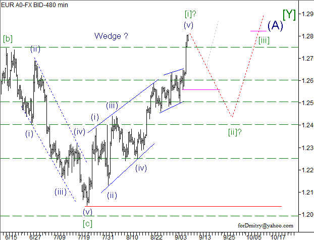 Волновой анализ пары EUR/USD на 10.09.2012