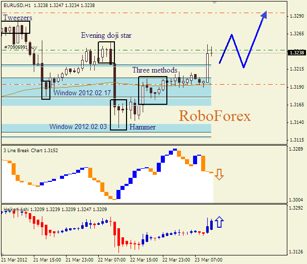 Анализ японских свечей для пары  EUR USD  Евро - доллар на 23 марта 2012