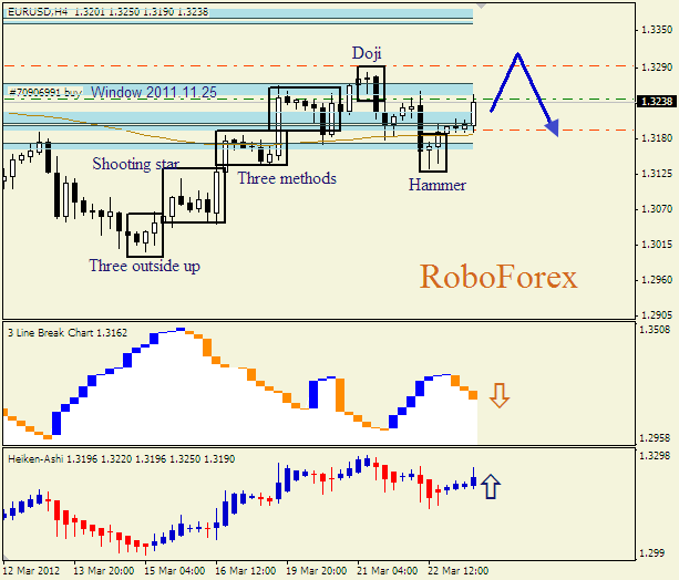 Анализ японских свечей для пары  EUR USD  Евро - доллар на 23 марта 2012