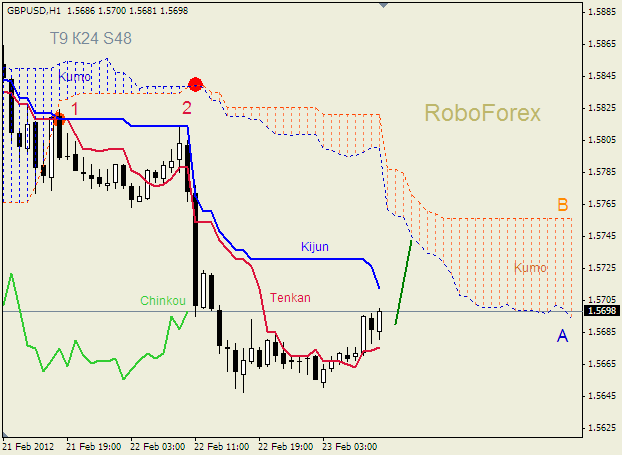 Анализ индикатора Ишимоку для пары  GBP USD  Фунт - доллар на 23 февраля 2012