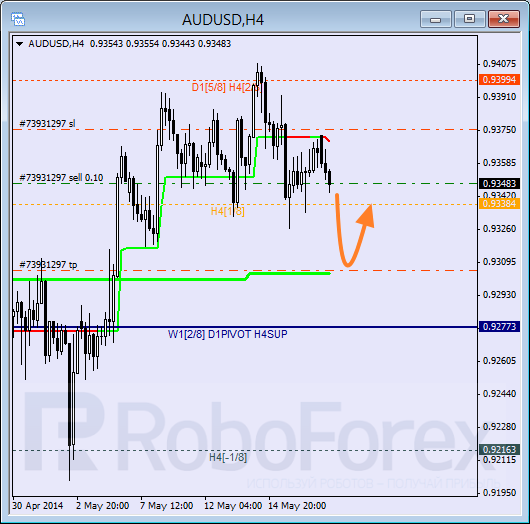 Анализ уровней Мюррея для пары AUD USD Австралийский доллар на 19 мая 2014