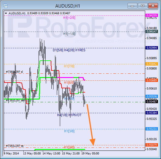 Анализ уровней Мюррея для пары AUD USD Австралийский доллар на 19 мая 2014