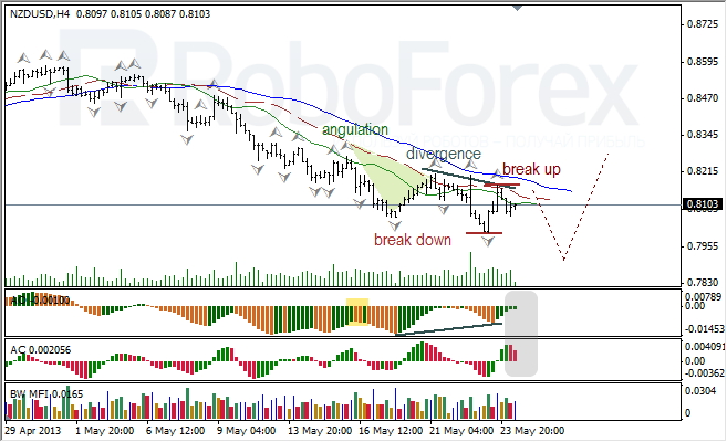 Анализ индикаторов Б. Вильямса для NZD/USD на 24.05.2013