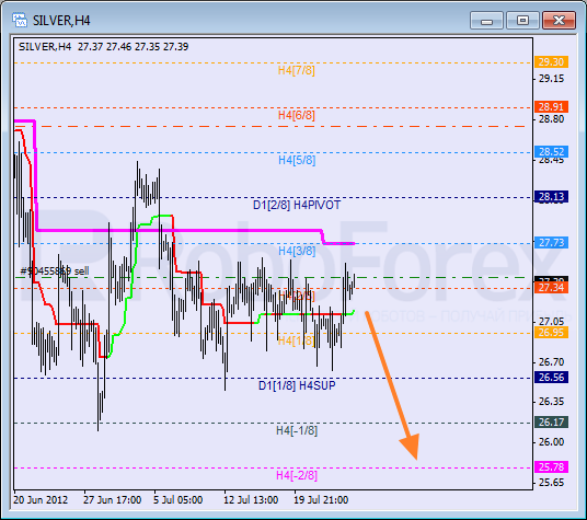 Анализ уровней Мюррея для SILVER Серебро на 26 июля 2012